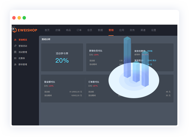 活动参与率、参与人数、奖励发放情况，活动前后会员、销额、订单对比分析一目了然，为您提供精细化用户运营数据基础，让您更加了解用户行为。